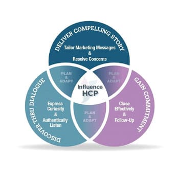 A diagram of three different types of business