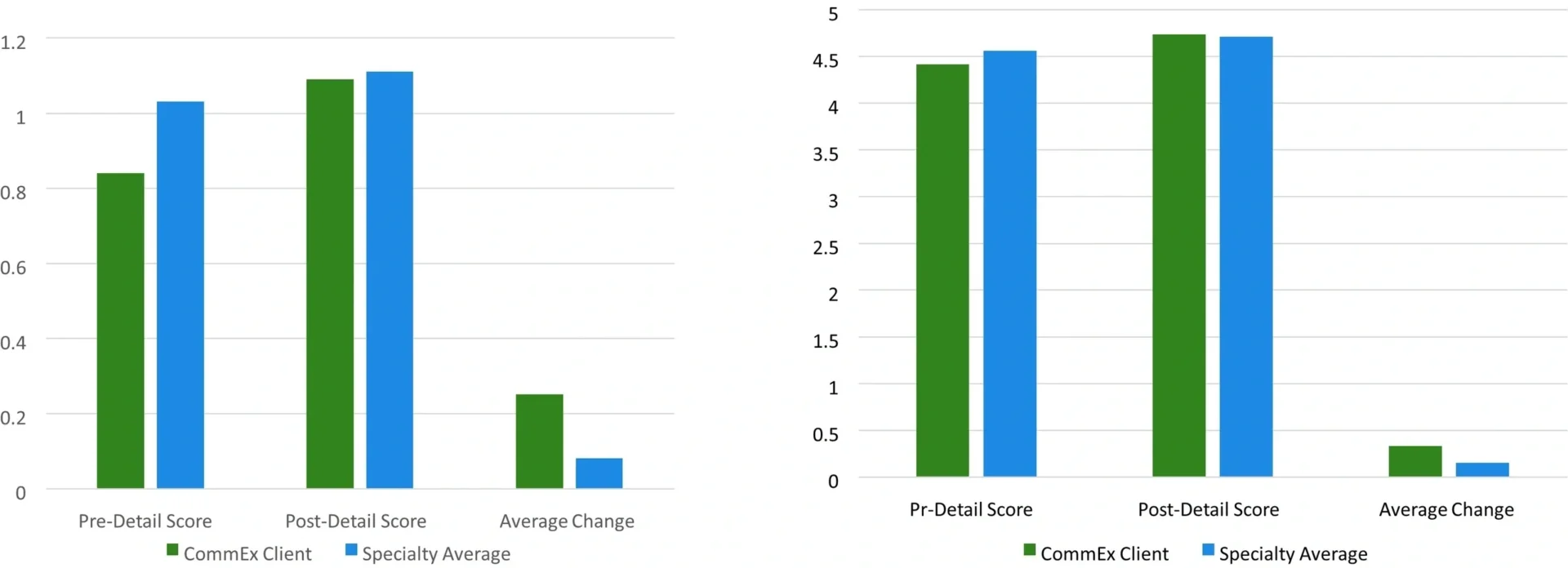 A bar graph showing the change in pr-detail score and average change.