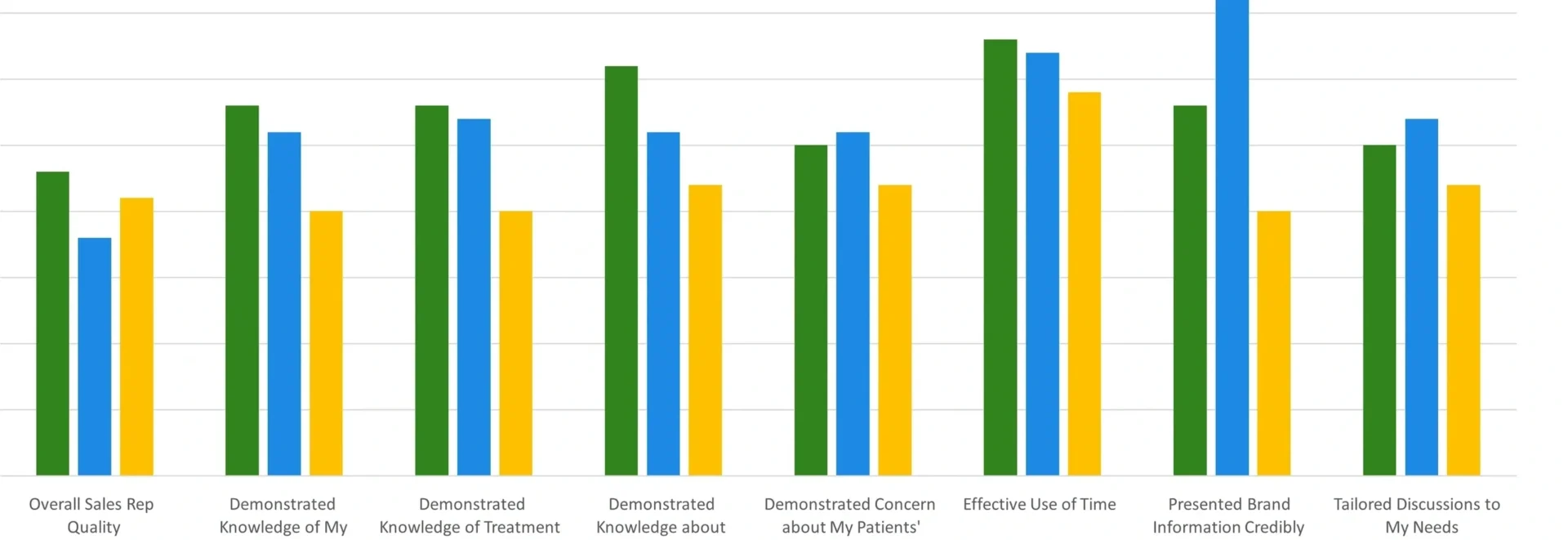 A bar graph showing the percentages of respondents who have participated in different types of research.