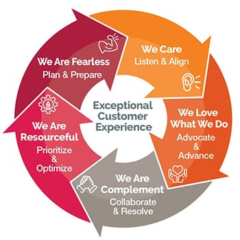 A circular diagram of customer experience