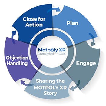 A circular diagram with six arrows pointing to the words " mopoly xr ".